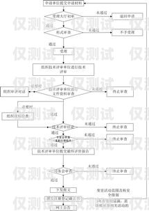 辦理正規(guī)電銷卡業(yè)務(wù)流程指南怎么辦理正規(guī)的電銷卡業(yè)務(wù)流程圖