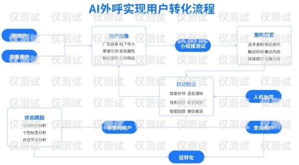 智能外呼系統(tǒng)，提升客戶體驗(yàn)與業(yè)務(wù)效率的完美解決方案標(biāo)準(zhǔn)智能外呼系統(tǒng)產(chǎn)品介紹ppt