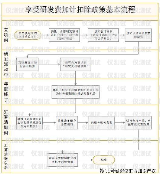 石家莊實(shí)名電銷卡辦理流程石家莊實(shí)名電銷卡辦理流程圖