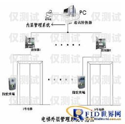 電梯外呼系統(tǒng)視頻制作指南電梯外呼系統(tǒng)工作原理