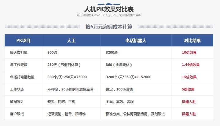 電話銷售機(jī)器人怎樣收費(fèi)(電話銷售機(jī)器人合法嗎)