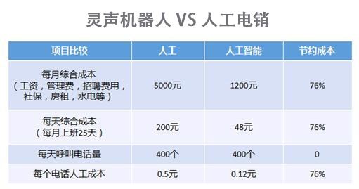 掌芯轉(zhuǎn)人工智能電話機器人怎么樣(巧手智心聲控機器人)