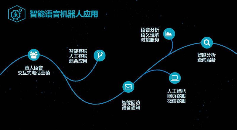 智能語音電話銷售機器人(智能語音電話銷售機器人設備)